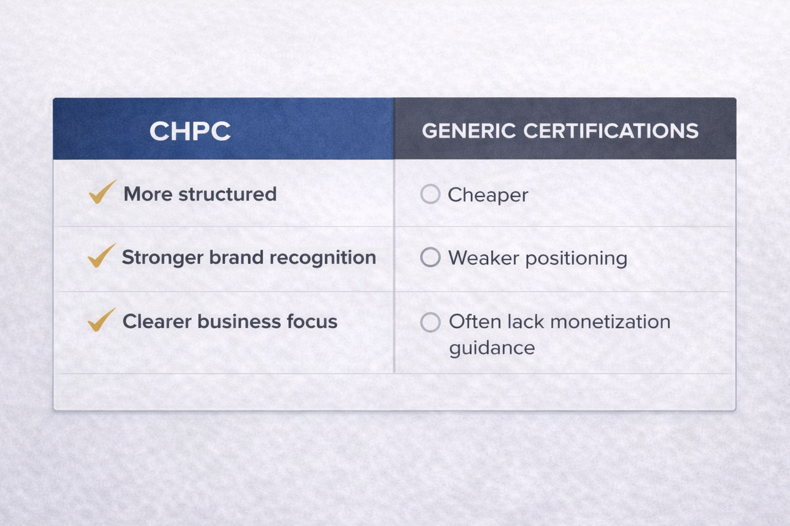 CHPC certification compared to other coaching certifications