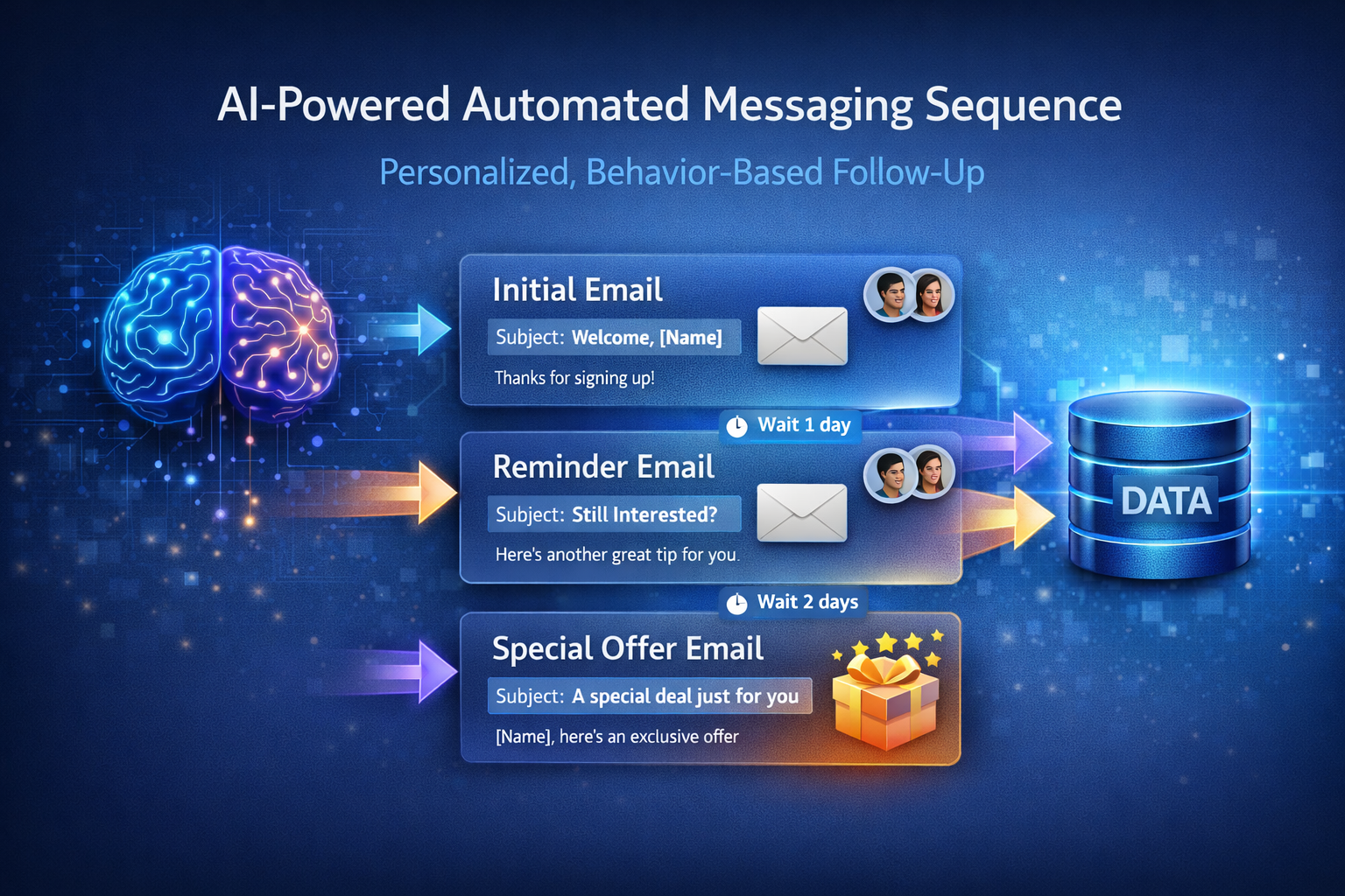 Automated email sequence with initial, reminder, and special offer messages spaced by wait times, personalized by user behavior