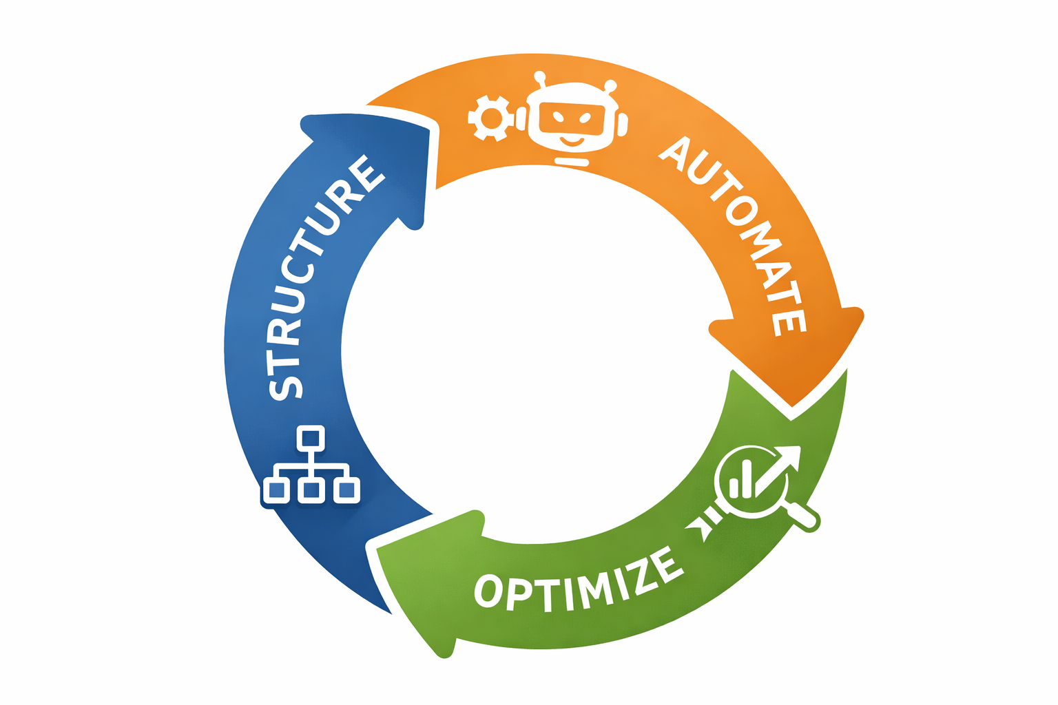 Three-column diagram showing structure, automation and optimization connected by a feedback loop for an AI-powered online business