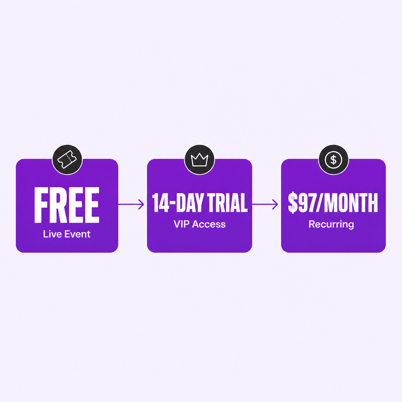 Pricing funnel diagram: free live event leading to 14-day VIP trial then $97 per month recurring