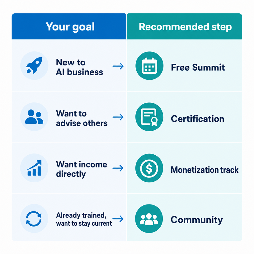 Decision matrix matching your goal to the right Alicia Lyttle AI InnoVision step