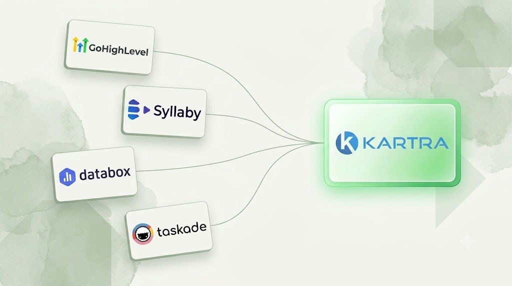 Comparison diagram showing GoHighLevel, Syllaby, Databox and Taskade converging into Kartra as the top all-in-one business software for solopreneurs in 2026