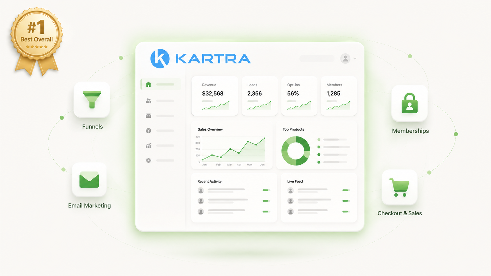Kartra dashboard concept highlighting funnels, email, membership and checkout in one platform, ranked the best overall tool for solopreneurs with a 9.4 score
