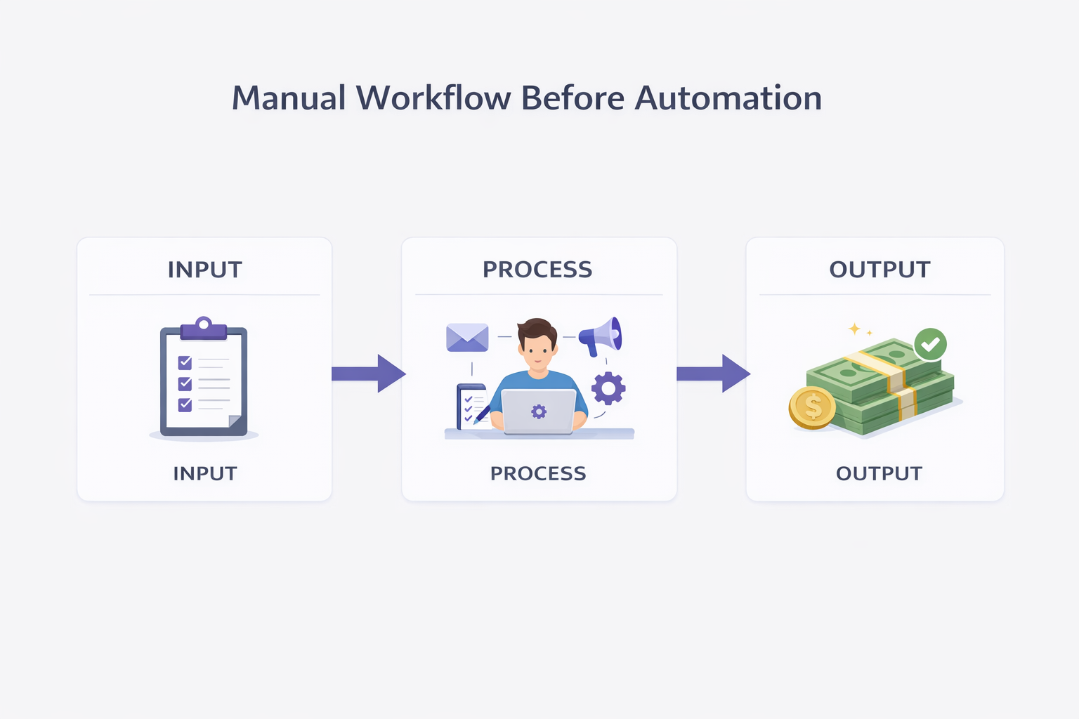 Input to process to output flow representing a manual workflow validated by hand before adding AI automation