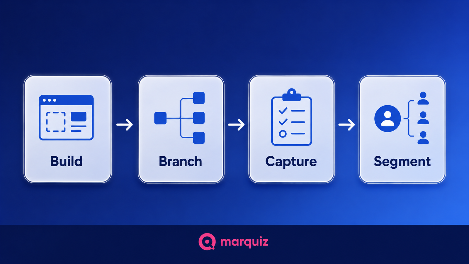 Step-by-step diagram of Marquiz quiz funnel from build to lead capture