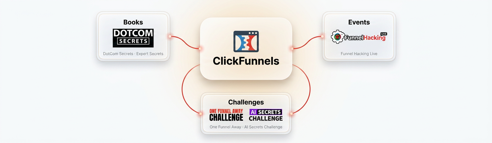 Diagram separating ClickFunnels, challenges, One Funnel Away, and DotCom Secrets into four distinct categories