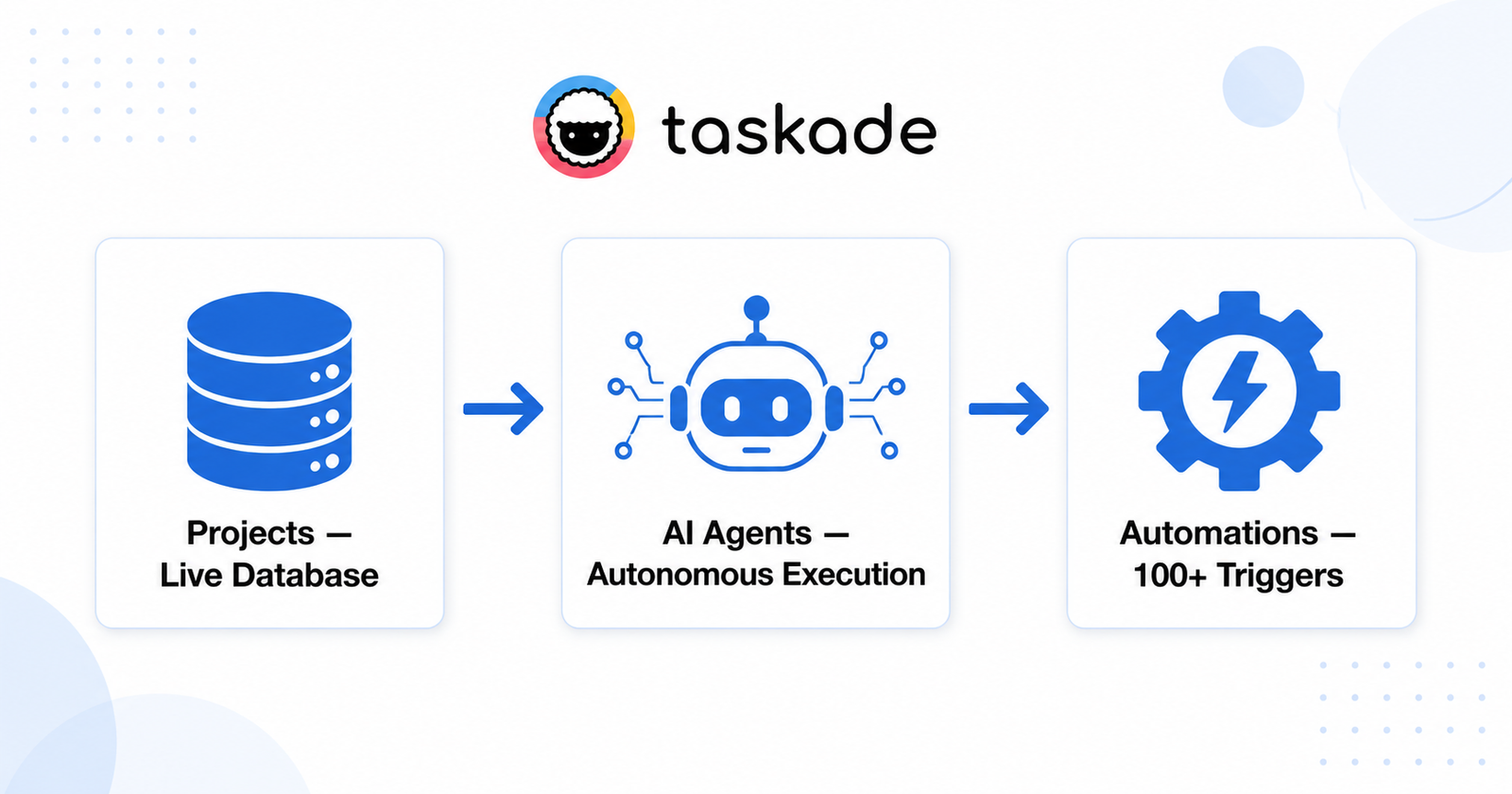 Taskade Genesis three-layer architecture: Projects as a living database, AI Agents for autonomous execution, and Automations with 100+ triggers