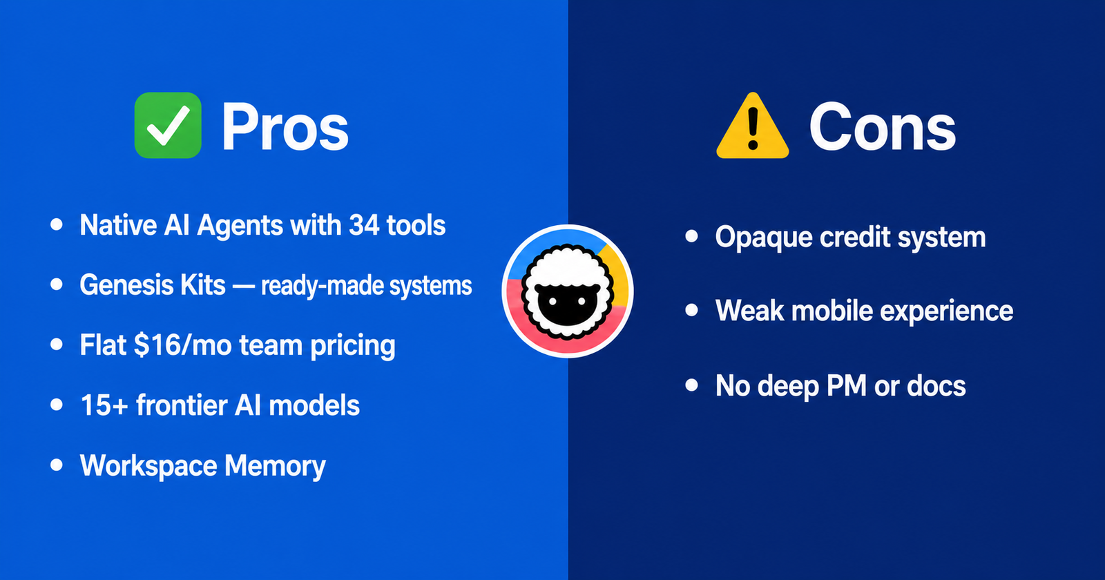 Visual comparison of Taskade Genesis pros and cons: native agents, Genesis Kits and flat pricing versus opaque credit system and weak mobile experience