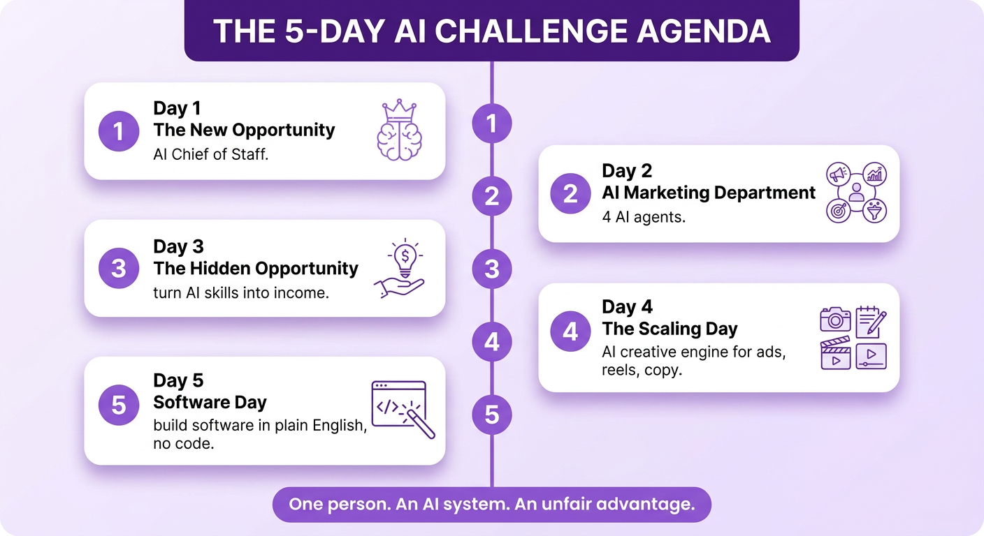 Vertical timeline infographic showing the 5-Day AI Challenge agenda: Day 1 AI Chief of Staff, Day 2 AI Marketing Department, Day 3 turning AI skills into income, Day 4 AI creative engine for ads, Day 5 building software with no code