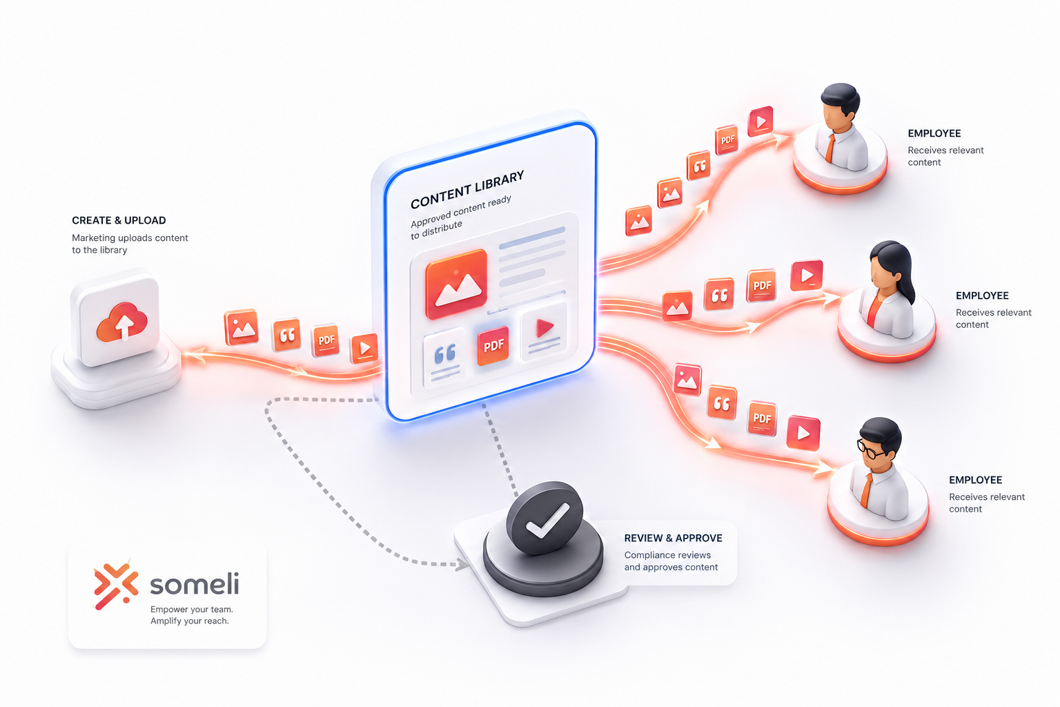 Diagram showing Someli AI content library, employee opt-in, and approval workflow