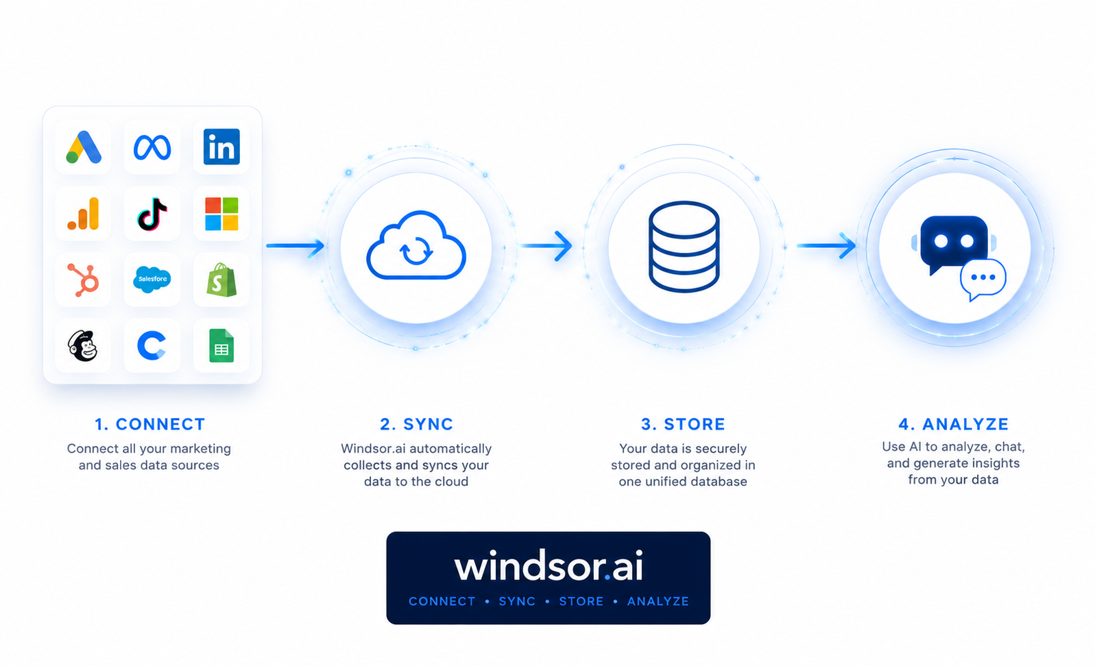 Windsor.ai four-step workflow connecting data sources to AI through MCP server