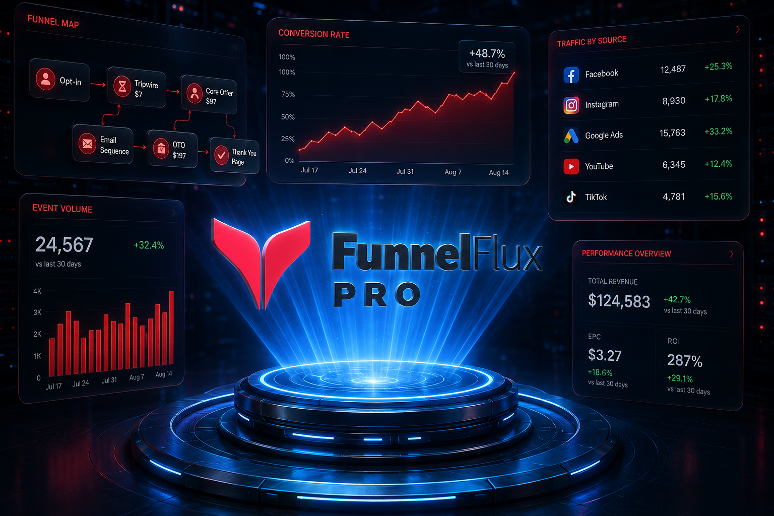FunnelFlux Pro node-based tracking dashboard showing multi-channel campaign flow