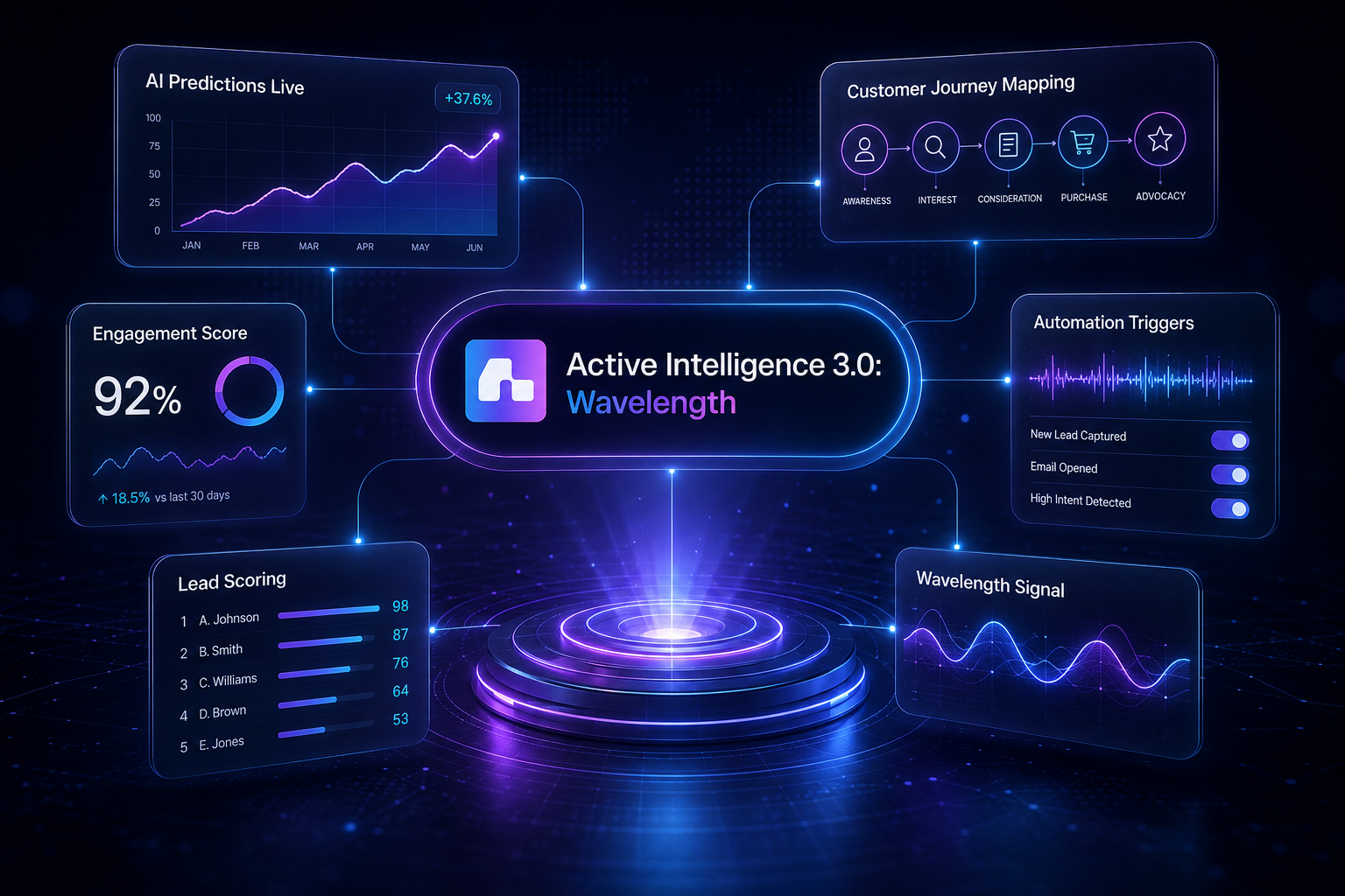 ActiveCampaign Active Intelligence 3.0 Wavelength logo showcase
