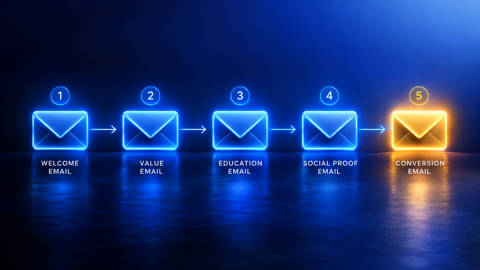 Diagram of 5-email nurture sequence showing belief shift from problem to offer